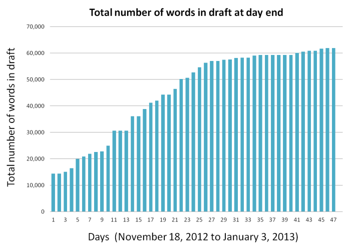 total words written at end of day